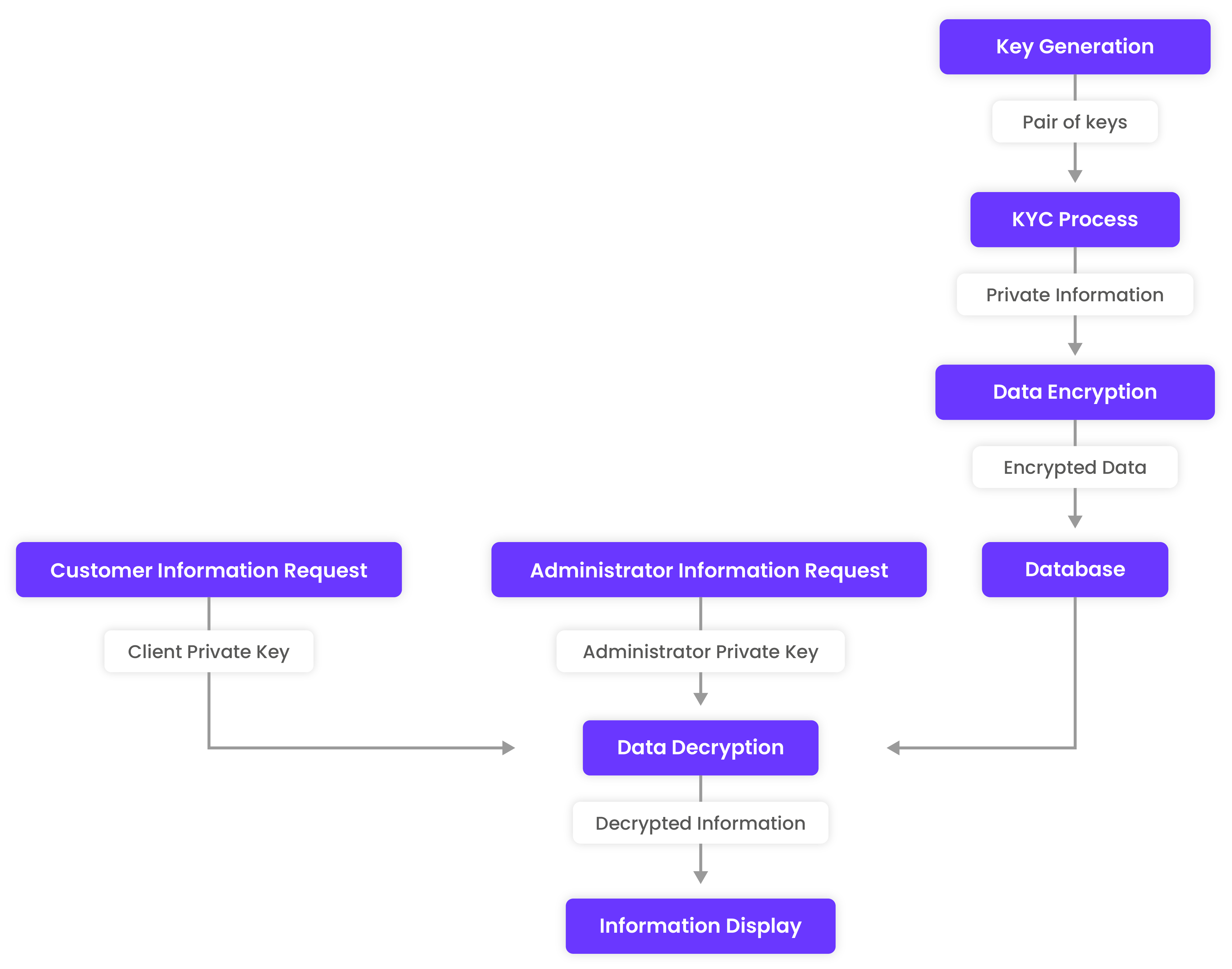 Key Generation, Key Pair, KYC Process, Private Information, Data Encryption, Encrypted Data, Database. Request for customer information, Customer private key. Administrator information request, Administrator private key. Data decryption, Decrypted Information, information visualization